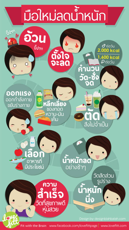 วิธีลดน้ำหนัก
