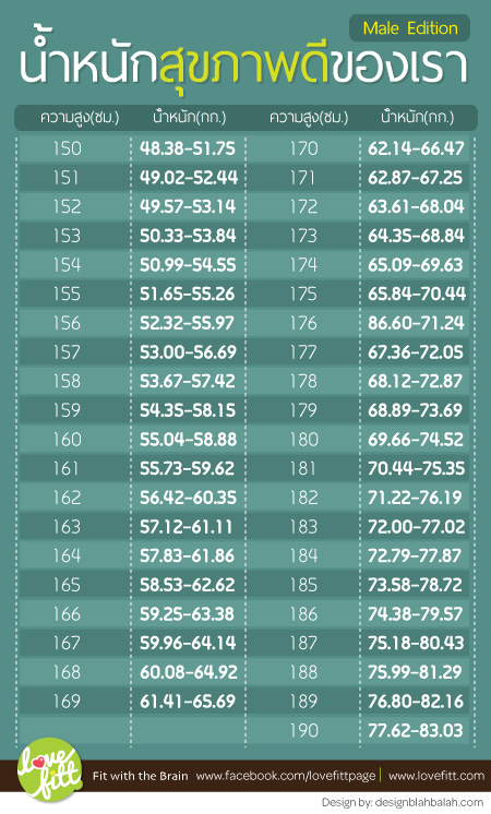 ผู้หญิง สูง 165 ควร หนัก เท่า ไหร่