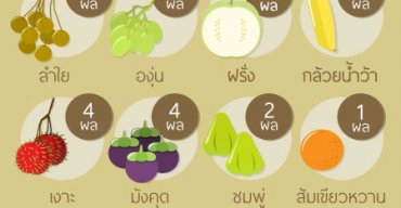 ปริมาณผลไม้ไทยที่ให้พลังงาน 60 kcal