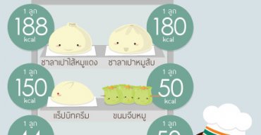 พลังงานขนมจีบซาลาเปาในร้านสะดวกซื้อ