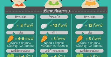 กินเท่าไหร่ถึงพอดี ปริมาณอาหารของคนเเต่กลุ่มใน 1 วัน