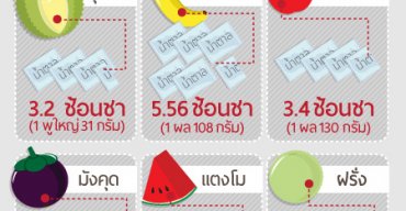 ปริมาณน้ำตาลในผลไม้ไทย