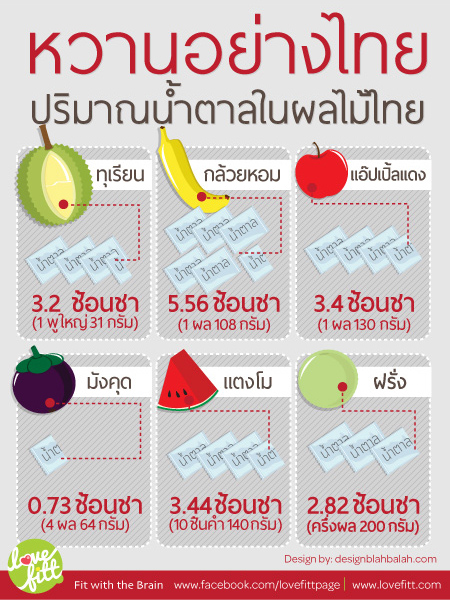 ปริมาณน้ำตาลในผลไม้ไทย