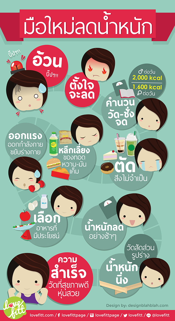 วิธีลดไขมันต้นขา