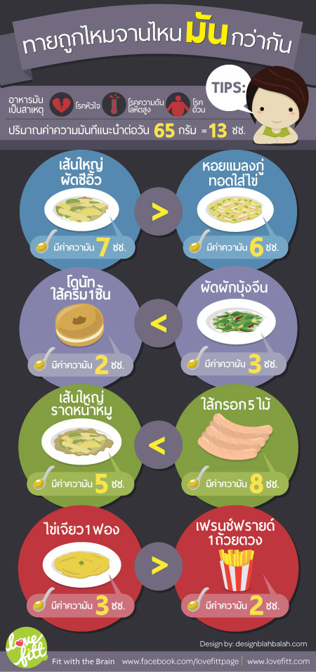 ปริมาณความมันในอาหาร