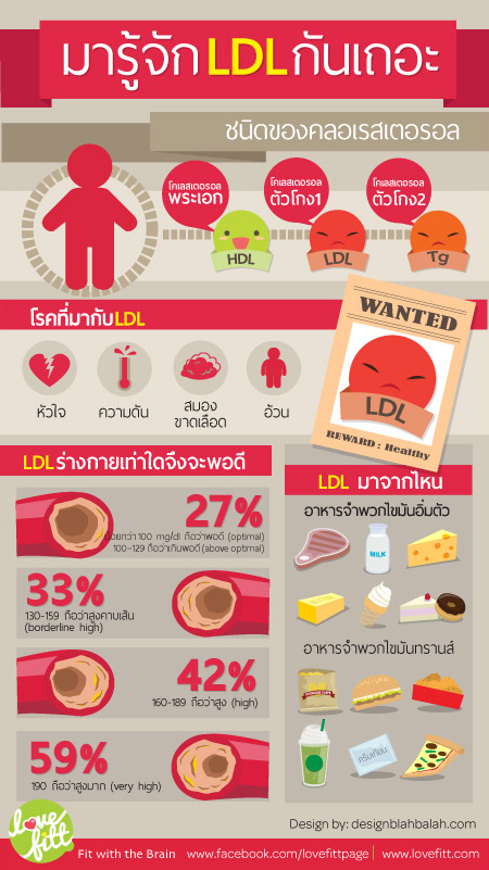 ค่า LDL ปกติ