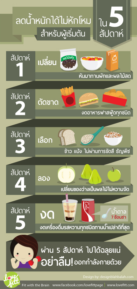 ลดความอ้วน 10 กิโล 2 อาทิตย์