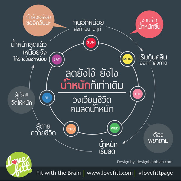 ลดน้ำหนักไม่สำเร็จเพราะอะไร