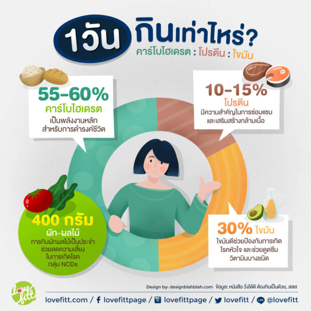 1 วัน กินเท่าไหร่?