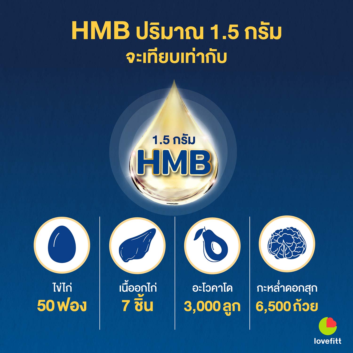 HMB ปริมาณ 1.5 กรัม