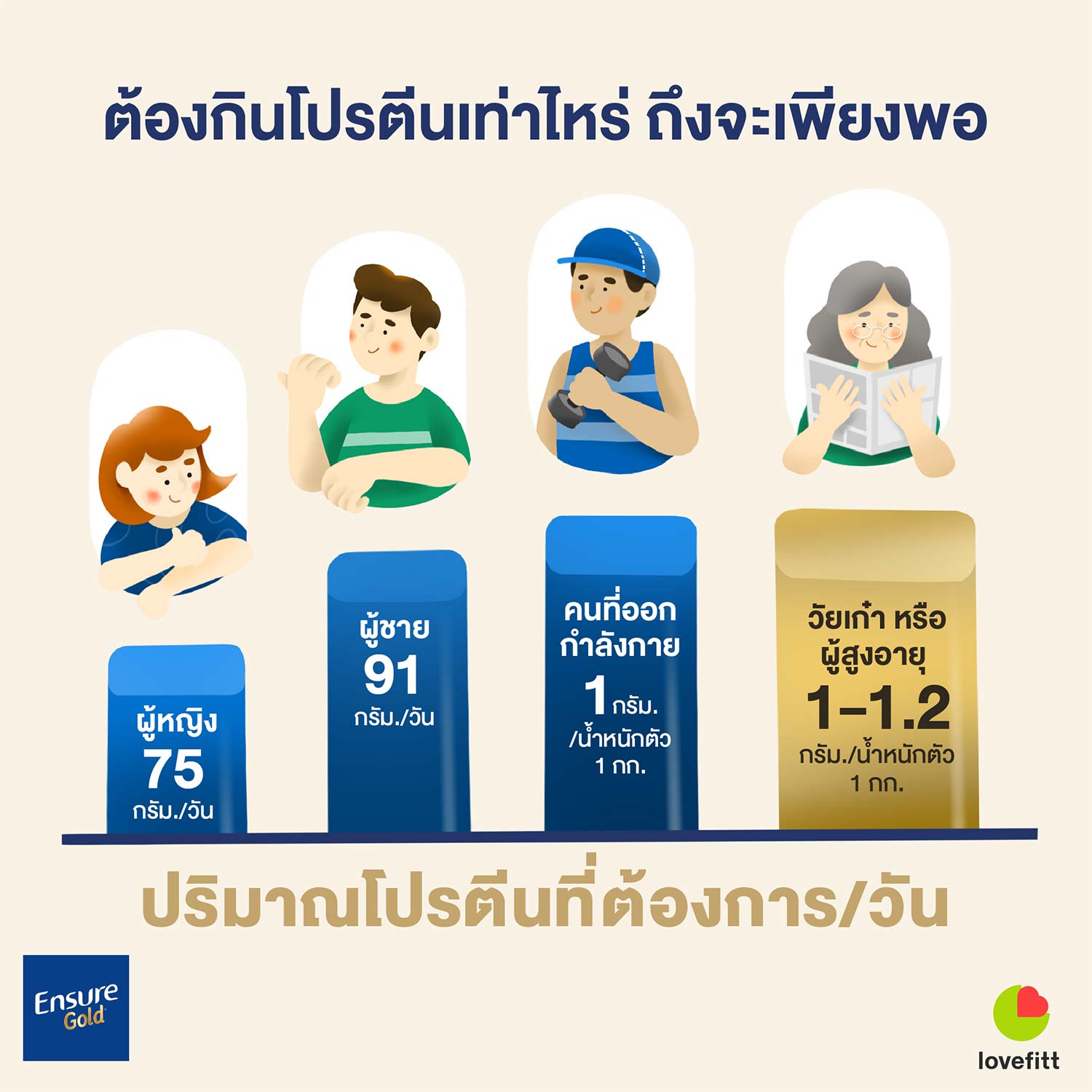 ปริมาณโปรตีนที่ร่างกายต้องการใน 1 วัน