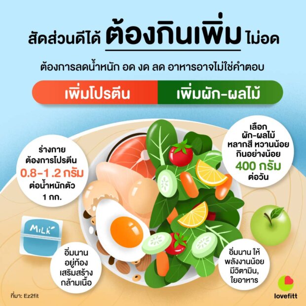 สัดส่วนดีได้ ต้องกินเพิ่ม ไม่อด