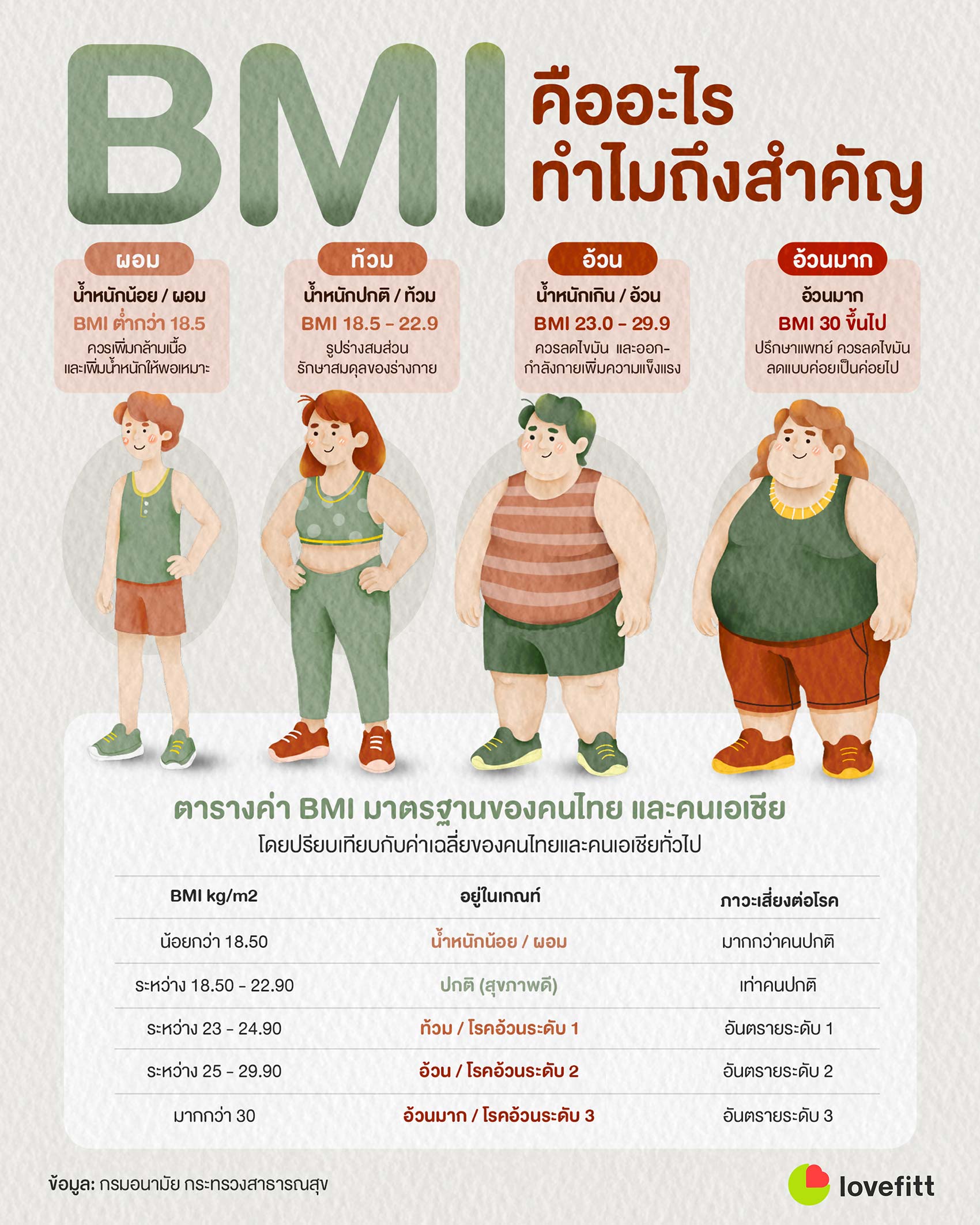BMI คืออะไร? ตารางค่า BMI ของคนไทย
